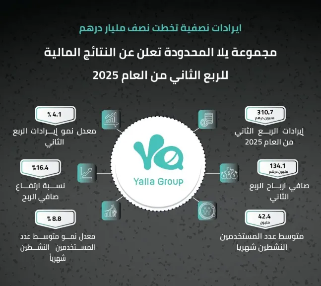 310.7 مليون درهم إيرادات الربع الثاني من 2025 ونمو صافي الدخل للمجموعة ليصل 134. 1 مليون درهم