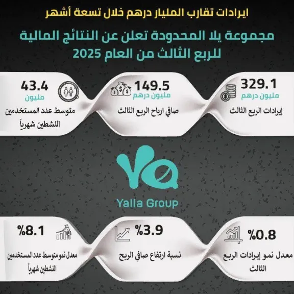 مجموعة يلا تعلن عن نتائجها المالية للربع الثالث من العام الجاري بإيرادات بلغت 329.1 مليون درهم